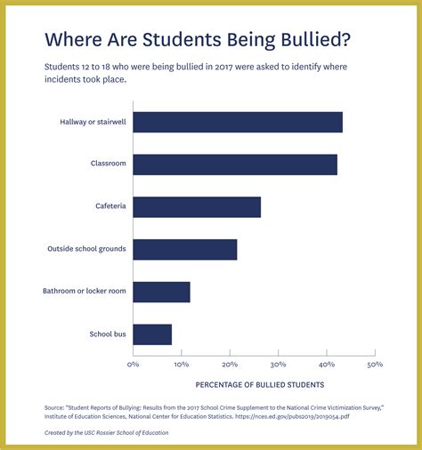 Bullying Statistics Chart 2022