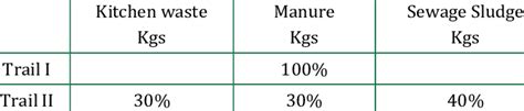 Feedstock Proportion Used for Anaerobic Digestion Process. | Download Scientific Diagram