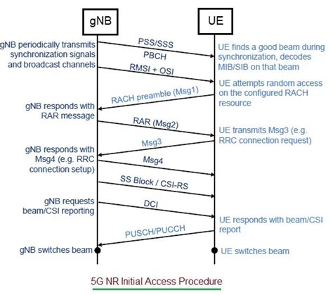 G Technology Features Bands Architecture Deployment G Mobile Phones