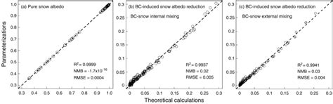 A Comparisons Of Broadband Pure Snow Albedo At Ultraviolet Uv