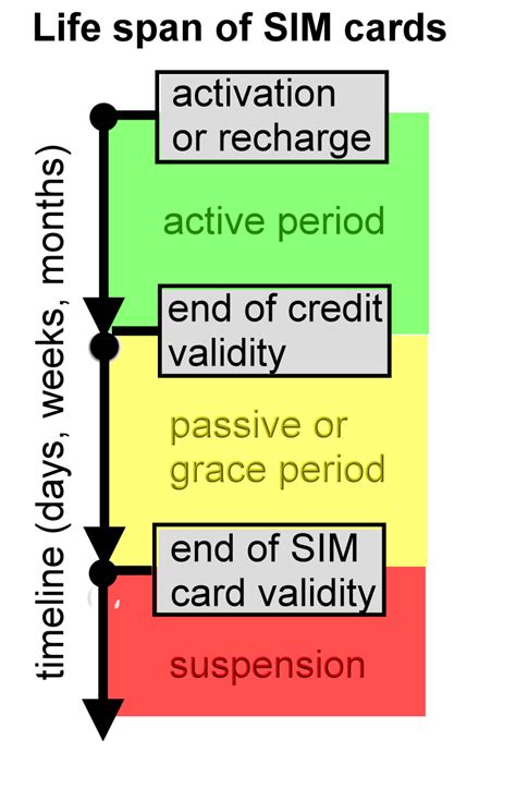 Validity Of Sim Cards Prepaid Data Sim Card Wiki Fandom