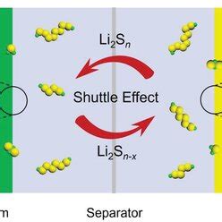 Schematic Representation Of The Polysulfide Shuttle Effect In Li S