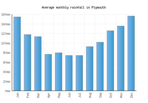 Plymouth Weather averages & monthly Temperatures | United Kingdom ...