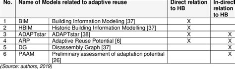 classification  adaptive reuse models based  direct   direct