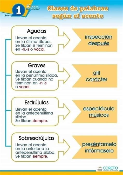 Aprende Rápidamente A Distinguir Los Acentos Más Comunes Y Escribe Con Propiedad Las Palabras