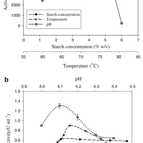 A Effect Of Starch Concentration 70 °c Ph 70 Temperature Starch