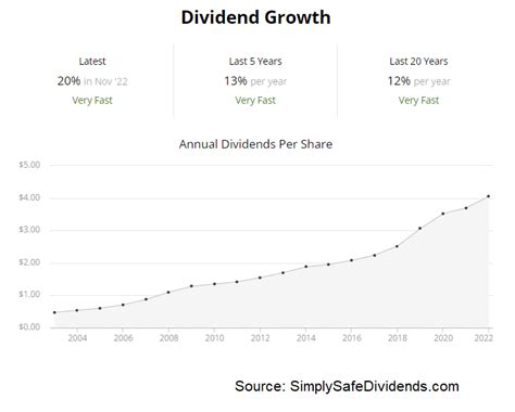 One of the Greatest Dividend Growth Stocks Of All Time is Offering a ...