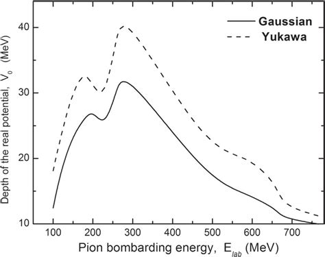 The Energy Dependence Of The Best Fit Depths Of Pi Alpha And −