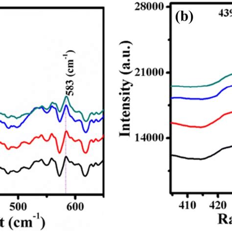 A Raman Spectra Of Pure And 2 5 8 Mn Doped Zno Nanorods B Zoom