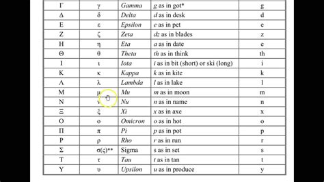 Greek Alphabet Pronunciation - Greek-to-Latin alphabet conversion - 4 ...