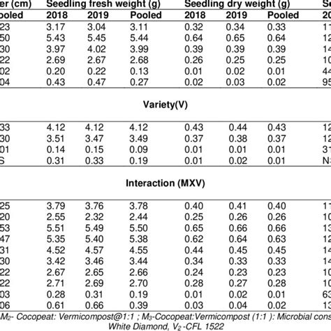 Effect Of Sowing Media Variety And Their Interaction On Seedling Stem