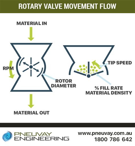 Rotary Valves And Venturi Systems Roles In Pneumatic Conveying