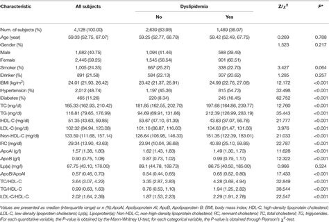 Frontiers The Associations Of Lipid Profiles With Cardiovascular