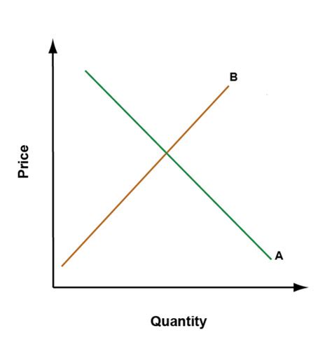 ECON 2301 CH 4 Flashcards Quizlet