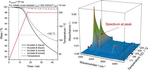 Thermal Stability And Curing Behavior Of Acrylate Photopolymers For