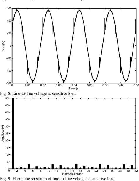 Figure From Proportional Repetitive Control Of A Dynamic Voltage