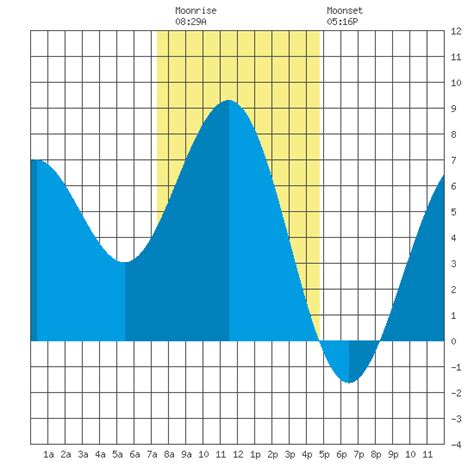 Charleston Coos Bay Tide Chart By For Nov 24th 2022