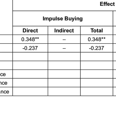 Direct Indirect And Interaction Effect Download Scientific Diagram