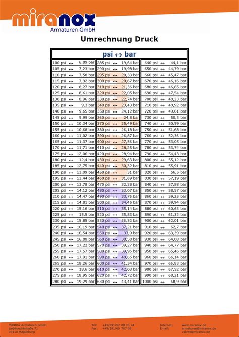 Psi To Bar Conversion Chart