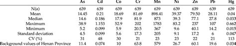 The Descriptive Statistical Parameters Of Heavy Metals Concentrations