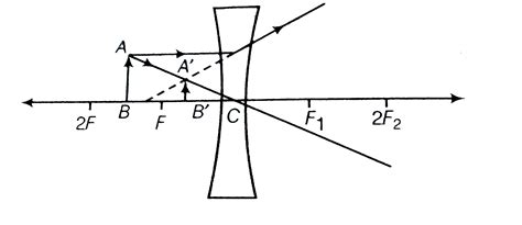 Draw Ray Diagrams Showing The Image Formation By A Concave Lens When An