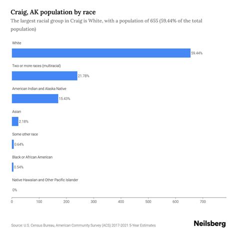 Craig, AK Population by Race & Ethnicity - 2023 | Neilsberg