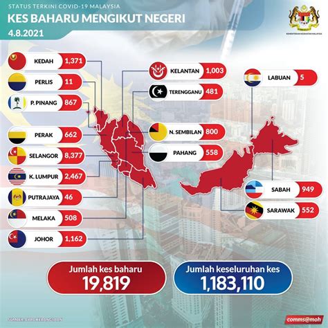 Kkmalaysia On Twitter Pecahan Kes Baharu Mengikut Negeri Ogos