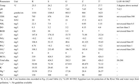 Mean Values Of Physico Chemical Parameters Of Water Samples Collected Download Table