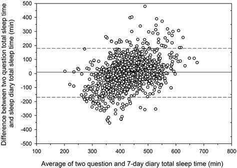 Bland Altman Plot Comparing Habitual Sleep Duration Estimated By Asking