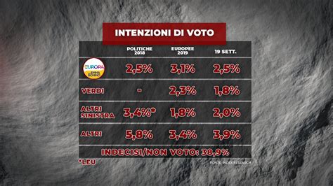 Sondaggio Index Research Settembre Intenzioni Di Voto