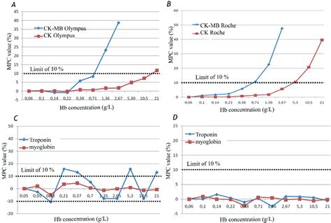 Figure From Effects Of Hemolysis On The Assays Of Serum Ck Ck Mb