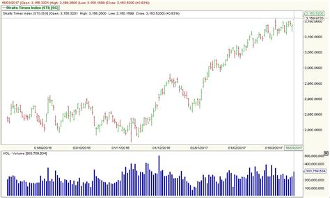 Singapore Straits Times Index Essentials For Trading