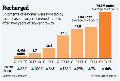 ‘staggering Iphone Demand Helps Lift Apples Quarterly Profit By 38 Wsj