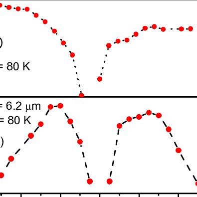 Variation Of The A Peak Responsivity And B Detectivity D Of The