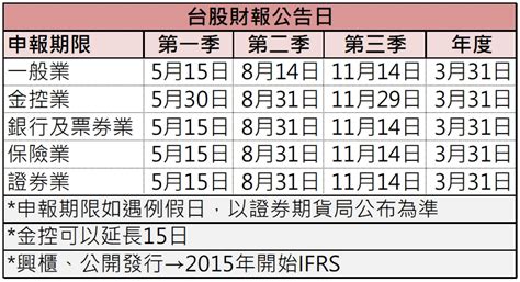 財報年報時間 Vakuumte