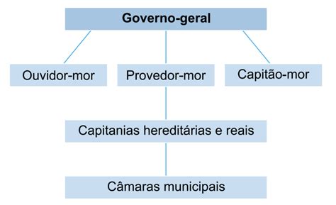 Como Funciona O Governo Geral - Governo Geral Brasileiro 06 Questões Respondidas - Exercícios Web
