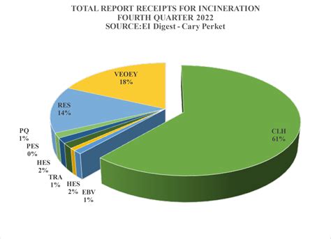 Incineration Report - EI Digest