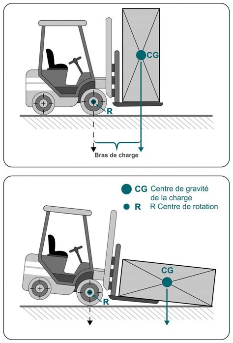 Charge Chariots élévateurs