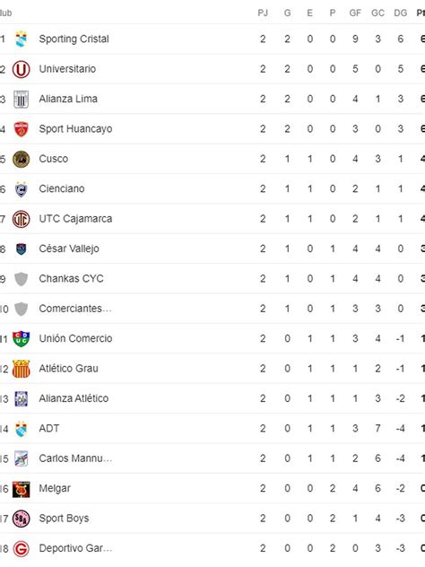 Tabla De Posiciones De Liga 1 Perú 2024 Del Torneo Apertura Tras