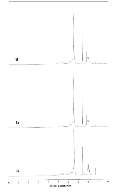 1 H Nmr Spectra Of A Pmma Grafted Ca In Dmso In Presence Of Can Download Scientific Diagram