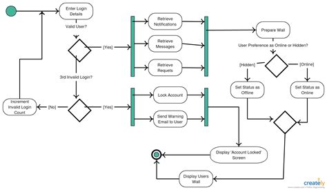 Activity Diagram Vs Data Flow Diagram State Machine Diagram