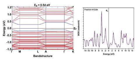 Colour Online Band Structure And Dos Spectrum Position Gdn