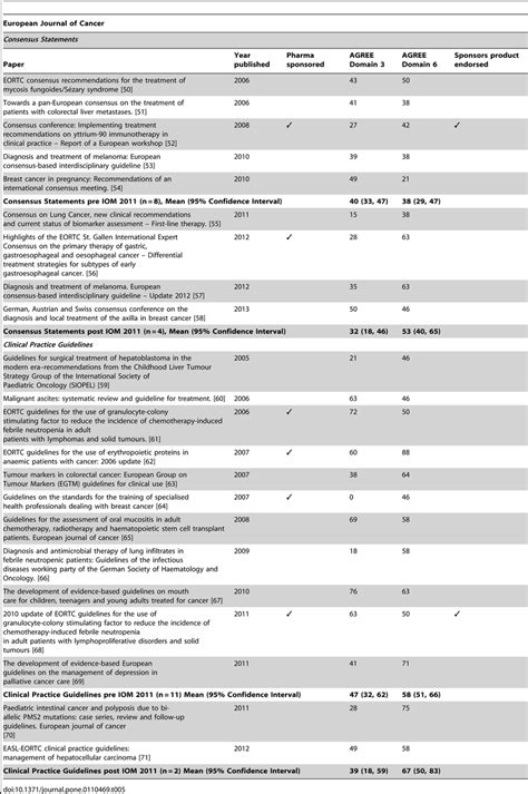 European Journal Of Cancer Consensus Statements And Clinical Practice