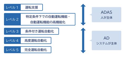 Adasエーダス・先進運転支援システムとは？自動運転との違いは？ モビリティソリューション Necソリューションイノベータ