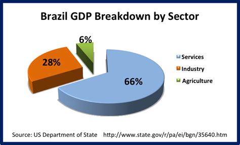 Why Brazil Brazil An Emerging Power Psd Global