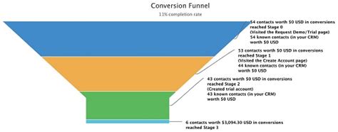 Constructing Funnels In Your Crm Dummies