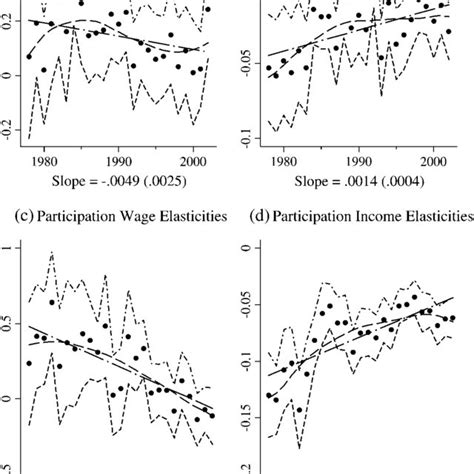 Estimated Wage And Income Elasticities Accounting For Taxes Download Scientific Diagram