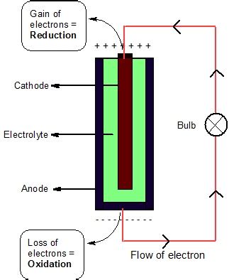 Rechargeable Batteries Overview Function Lesson Study