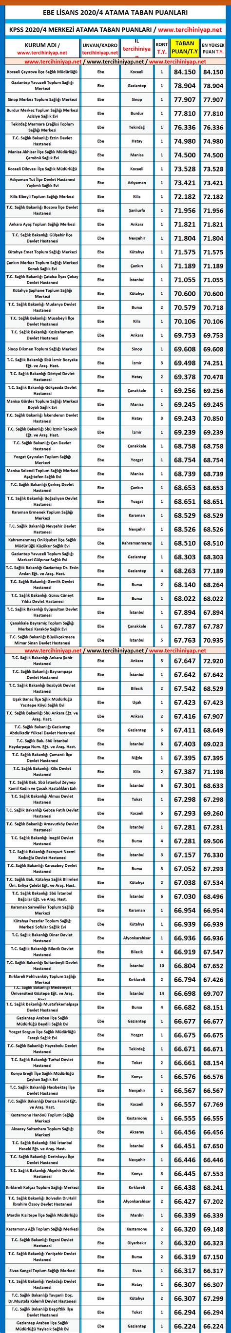 Ebe Kpss Lisans Atama Taban Puanlar Tercihini Yap