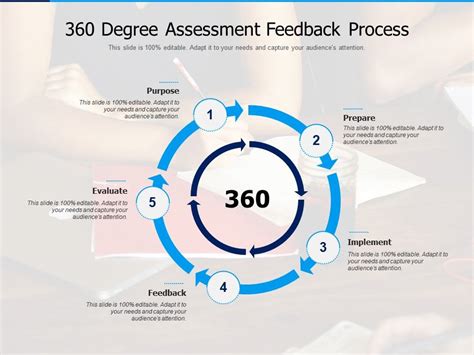 360 Evaluation Process